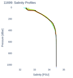 Salinity Profiles