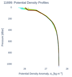Potential Density Profiles