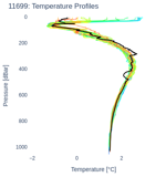 Temperature Profiles