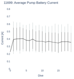 Average Pump Battery Current