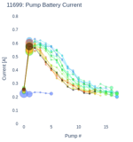 Pump Battery Current