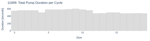 Total Pump Duration per Cycle