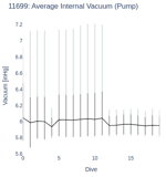 Average Internal Vacuum (Pump)