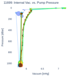 Internal Vac. vs. Pump Pressure