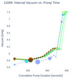Internal Vacuum vs. Pump Time