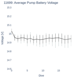 Average Pump Battery Voltage