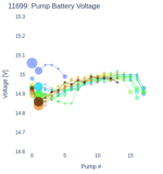 Pump Battery Voltage