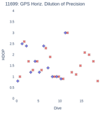 GPS Horiz. Dilution of Precision
