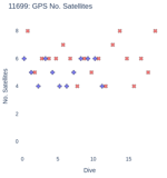 GPS No. Satellites