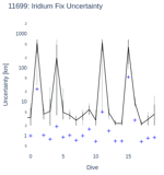 Iridium Fix Uncertainty