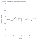 Average Surface Pressure