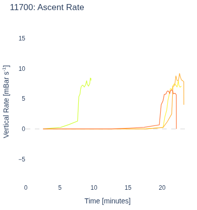 Ascent Rate
