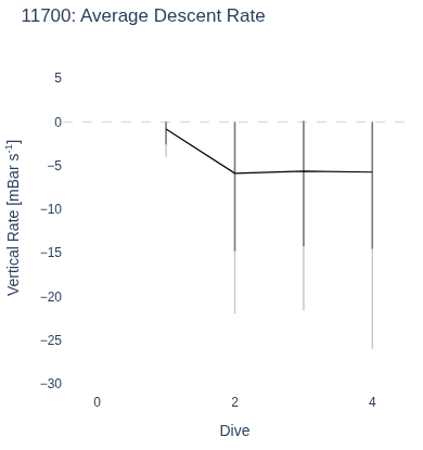 Average Descent Rate