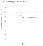 Average Descent Rate