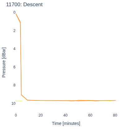 Descent
