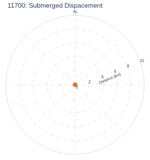 Submerged Dispacement