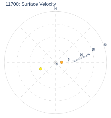 Surface Velocity
