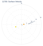 Surface Velocity