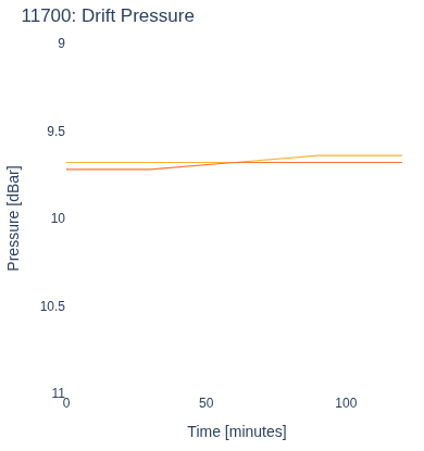 Drift Pressure