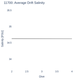 Average Drift Salinity