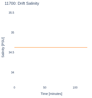 Drift Salinity