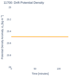 Drift Potential Density