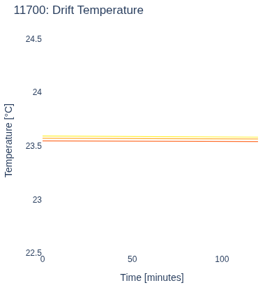 Drift Temperature