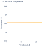 Drift Temperature