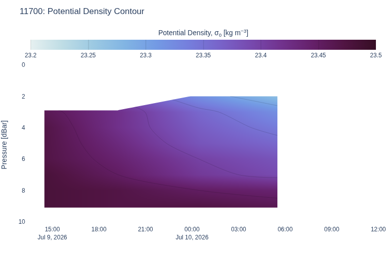 Potential Density Contour