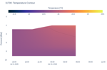 Temperature Contour