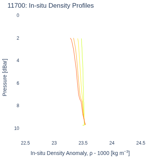 In-situ Density Profiles