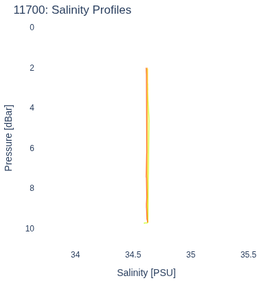 Salinity Profiles