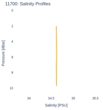 Salinity Profiles