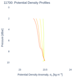 Potential Density Profiles