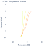 Temperature Profiles
