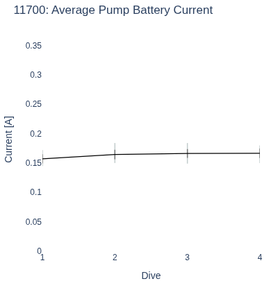 Average Pump Battery Current