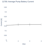Average Pump Battery Current