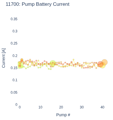 Pump Battery Current