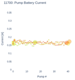 Pump Battery Current