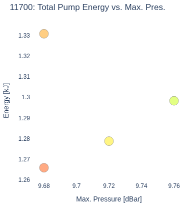 Total Pump Energy vs. Max. Pres.