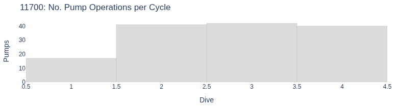 No. Pump Operations per Cycle