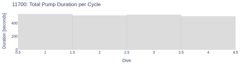Total Pump Duration per Cycle