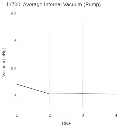 Average Internal Vacuum (Pump)