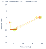 Internal Vac. vs. Pump Pressure