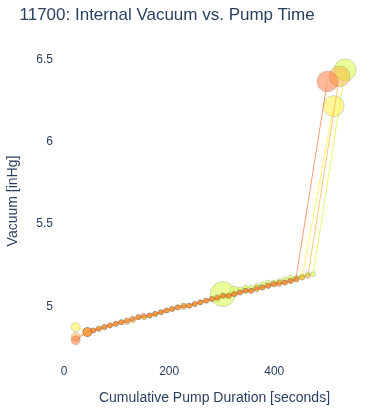 Internal Vacuum vs. Pump Time