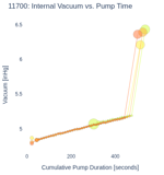 Internal Vacuum vs. Pump Time