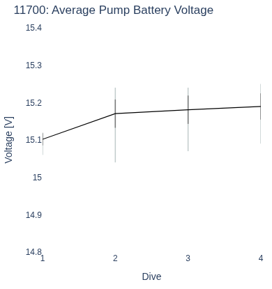 Average Pump Battery Voltage