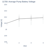 Average Pump Battery Voltage