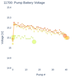 Pump Battery Voltage