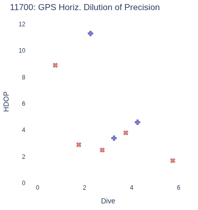 GPS Horiz. Dilution of Precision